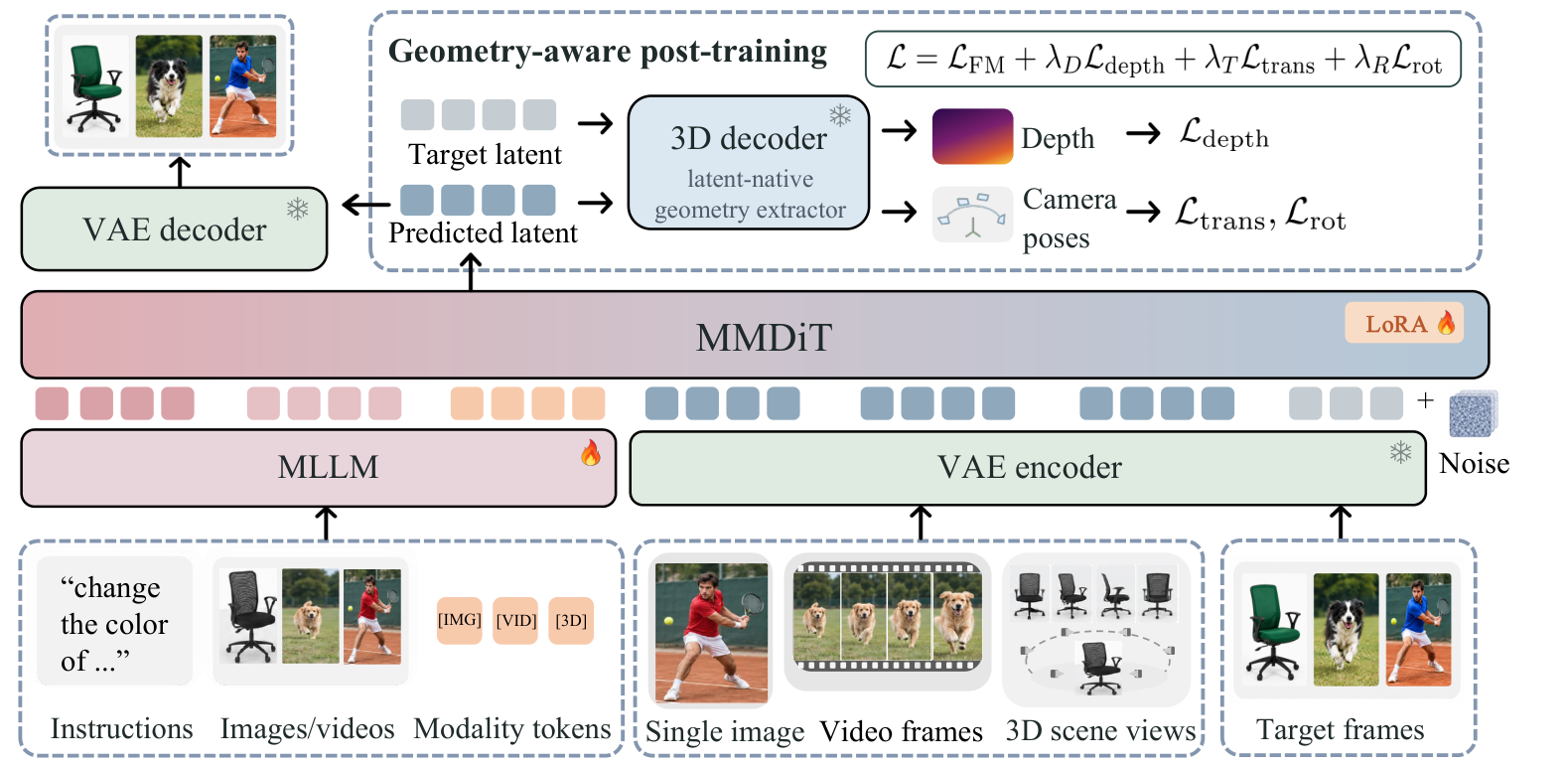 VitronEdit architecture: visual and text conditioning, shared generation backbone, and a frozen geometry decoder for depth and camera-pose supervision